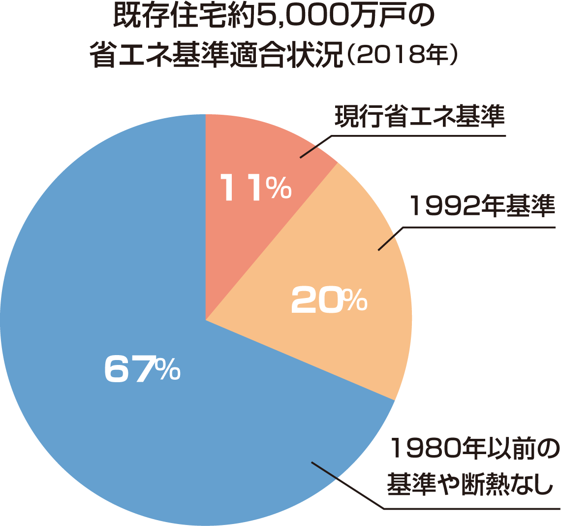 既存住宅約5,000万戸の省エネ基準適合状況(2018年)