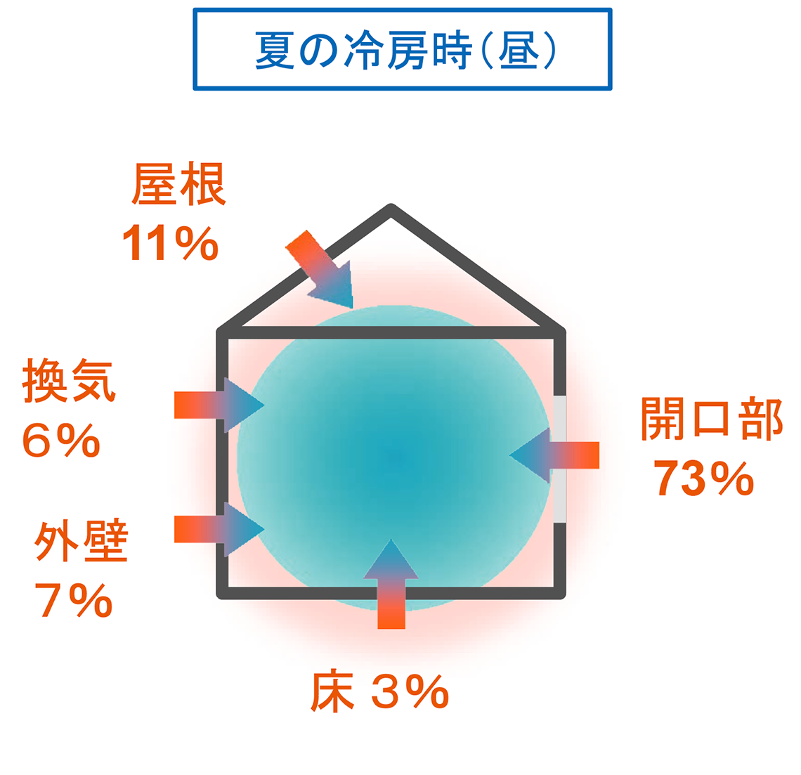 夏の冷房時（昼）