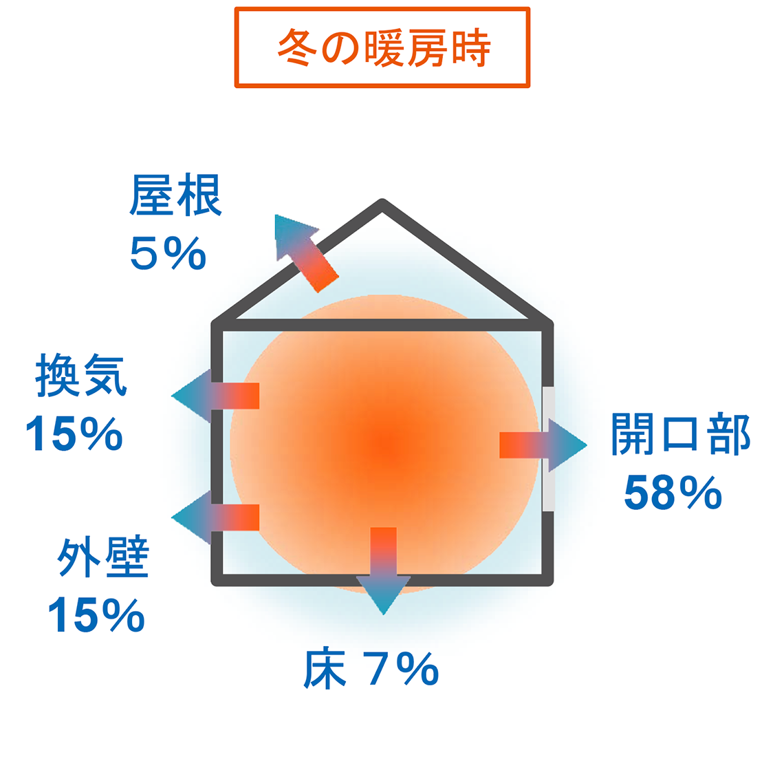 冬の暖房時