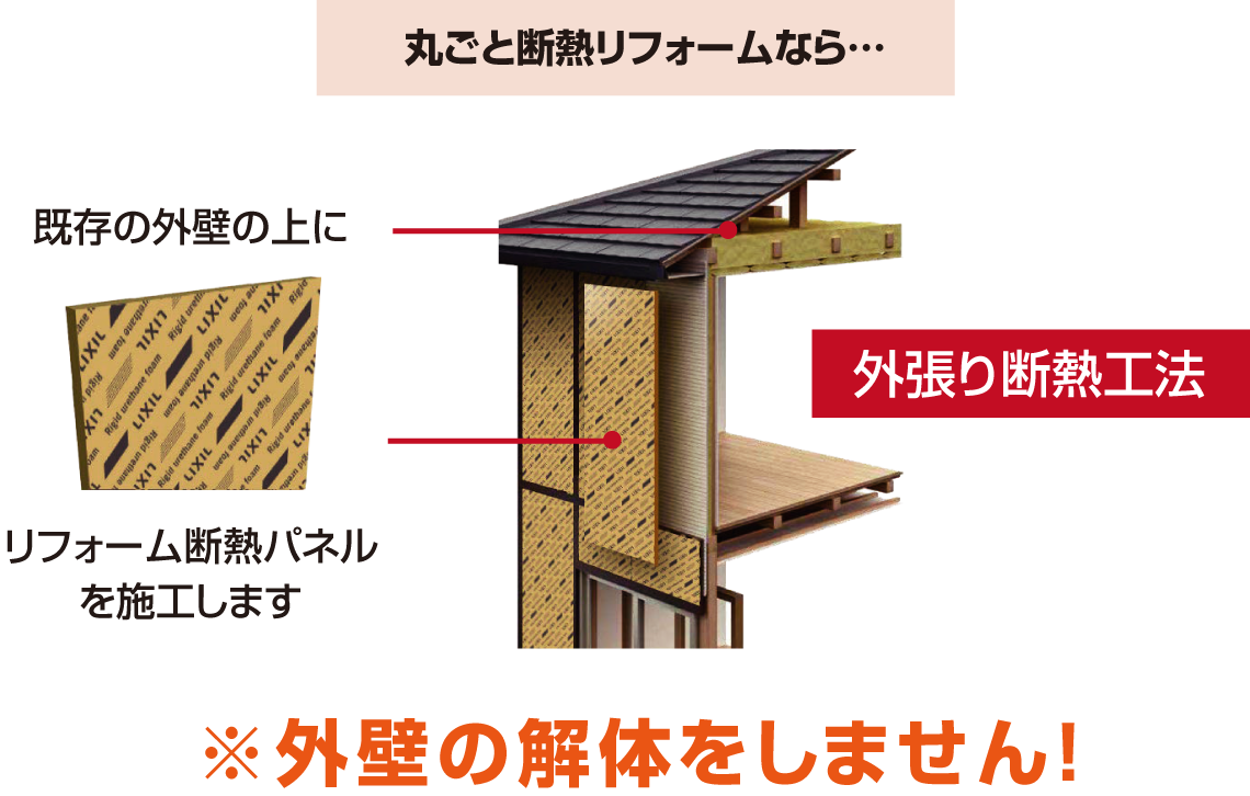 丸ごと断熱リフォームなら...既存の外壁の上にリフォーム断熱パネルを施工します 外張り断熱工法