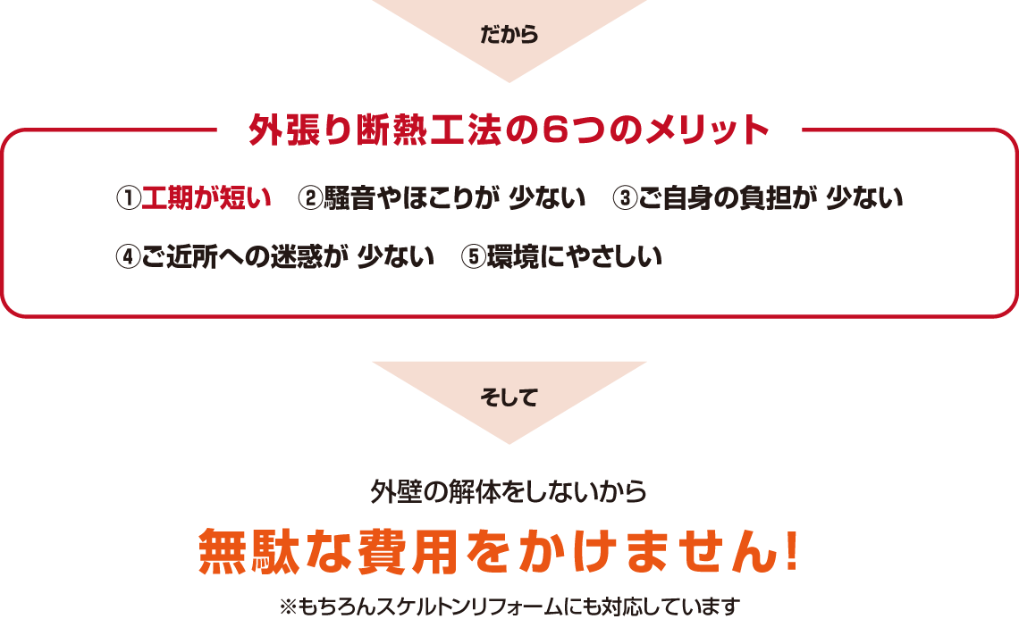 外張り断熱工法の６つのメリット