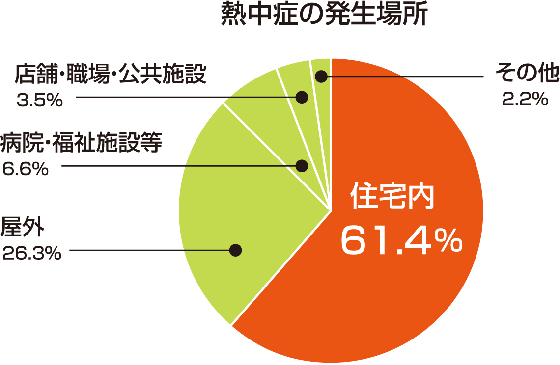 熱中症の発生場所