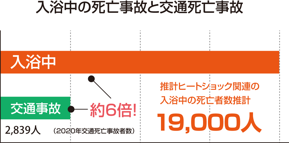 入浴中の死亡事故と交通死亡事故