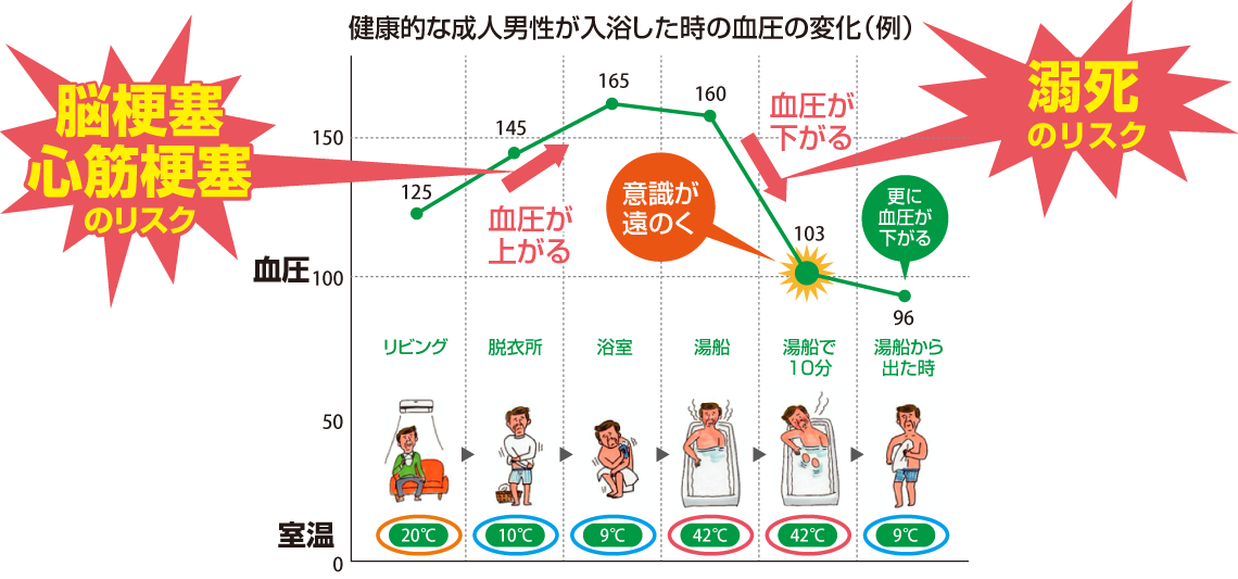 健康的な成人男性が入浴した時の血圧の変化（例）