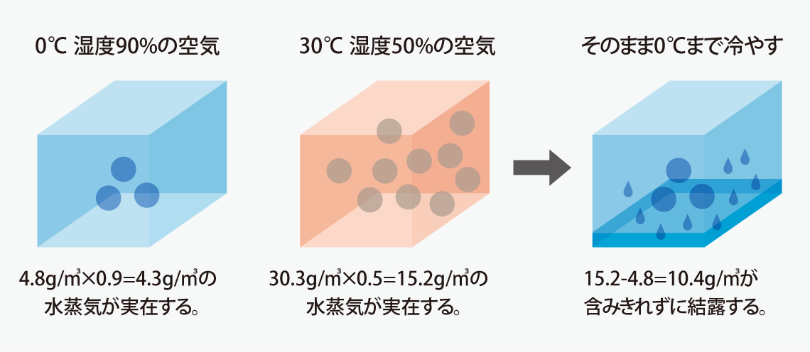 結露の正体