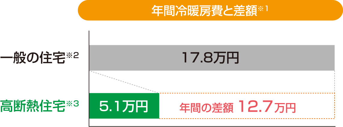 年間冷暖房費との差額