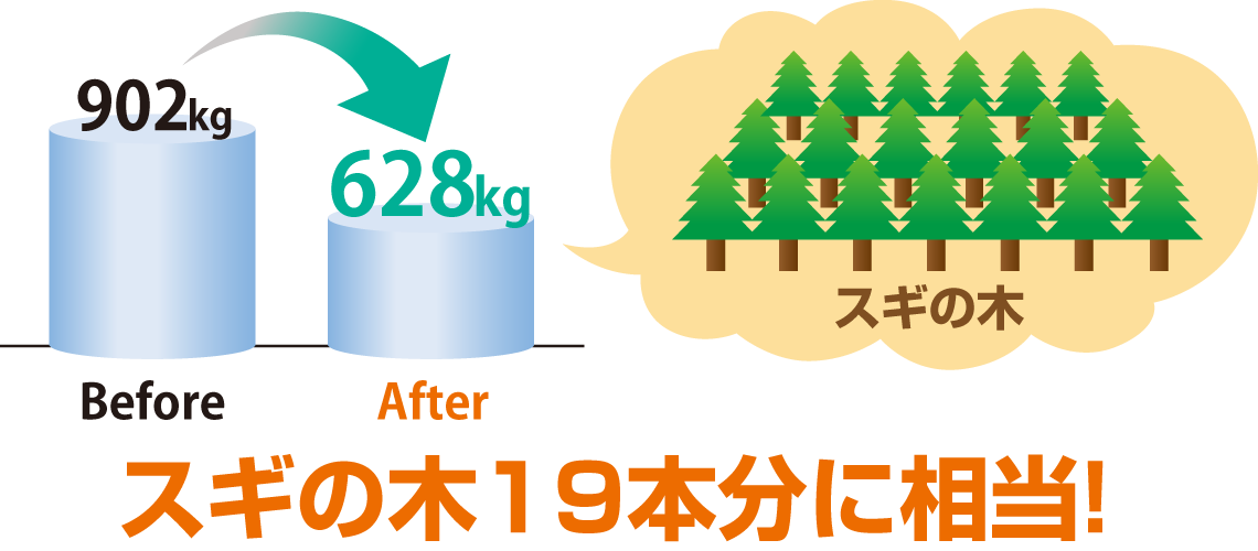 スギの木19本分に相当！