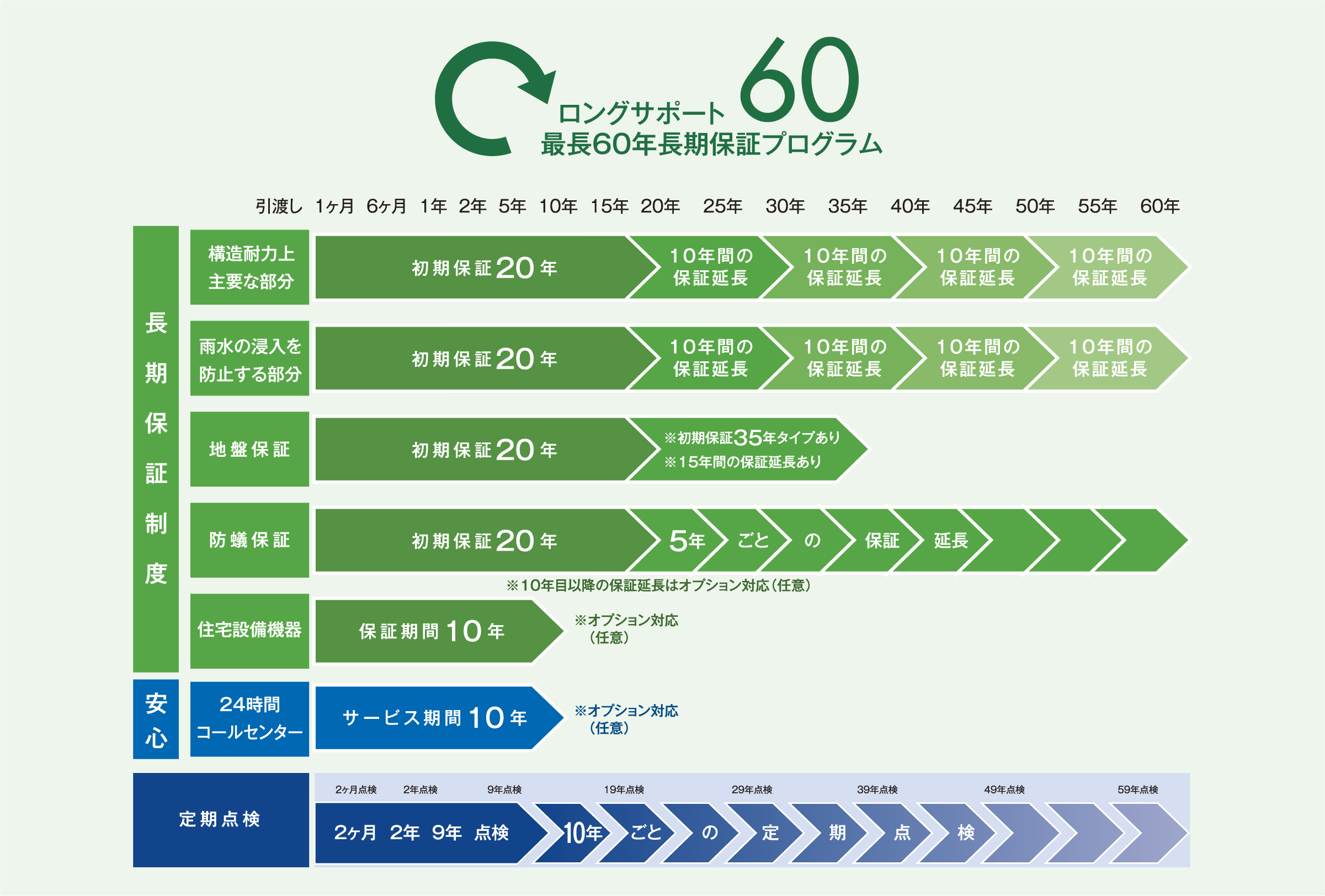 ロングサポート60 最長60年長期保証プログラム