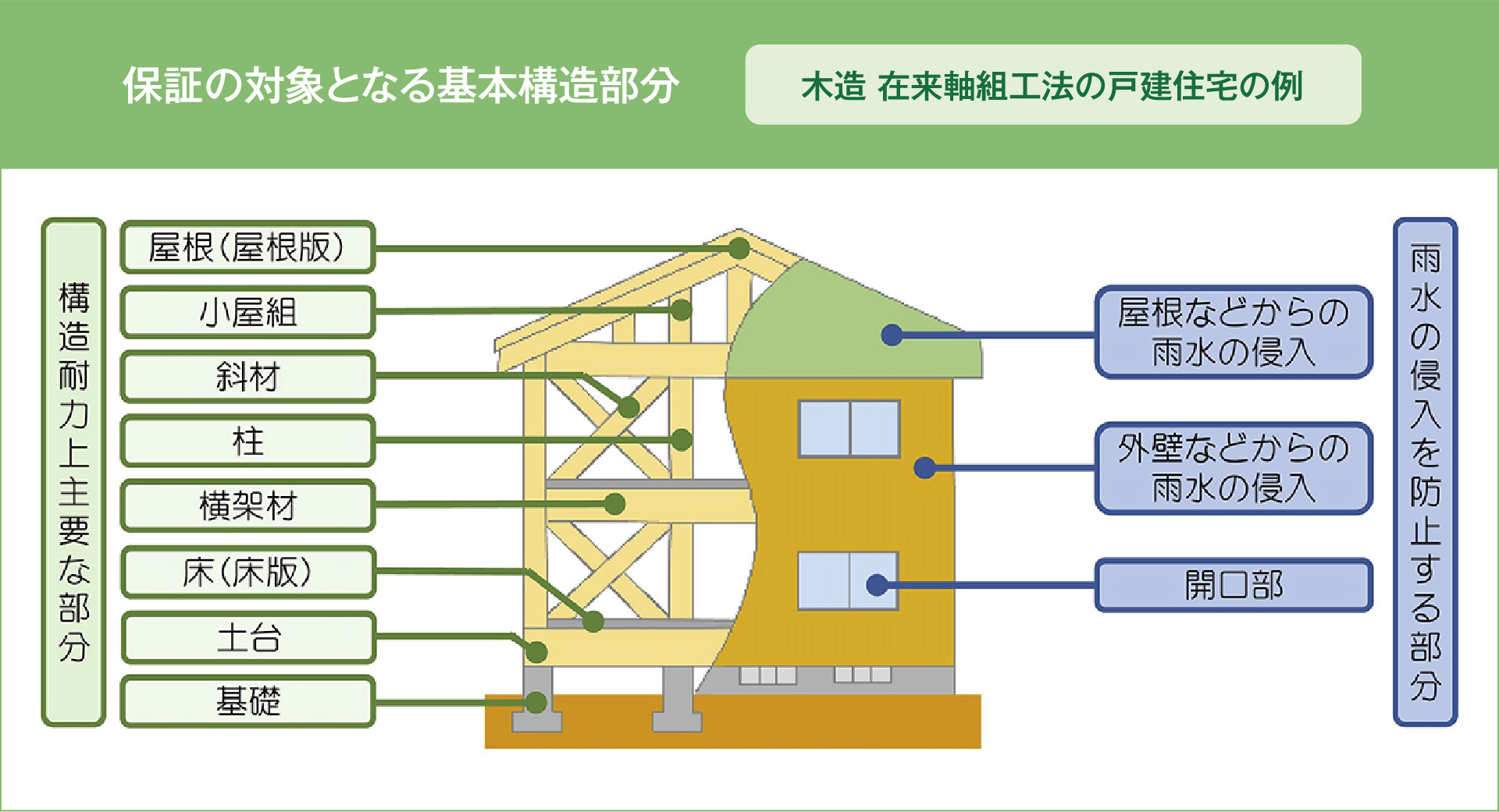 保証の対象となる基本構造部分 木造 在来軸組工法の戸建住宅の例