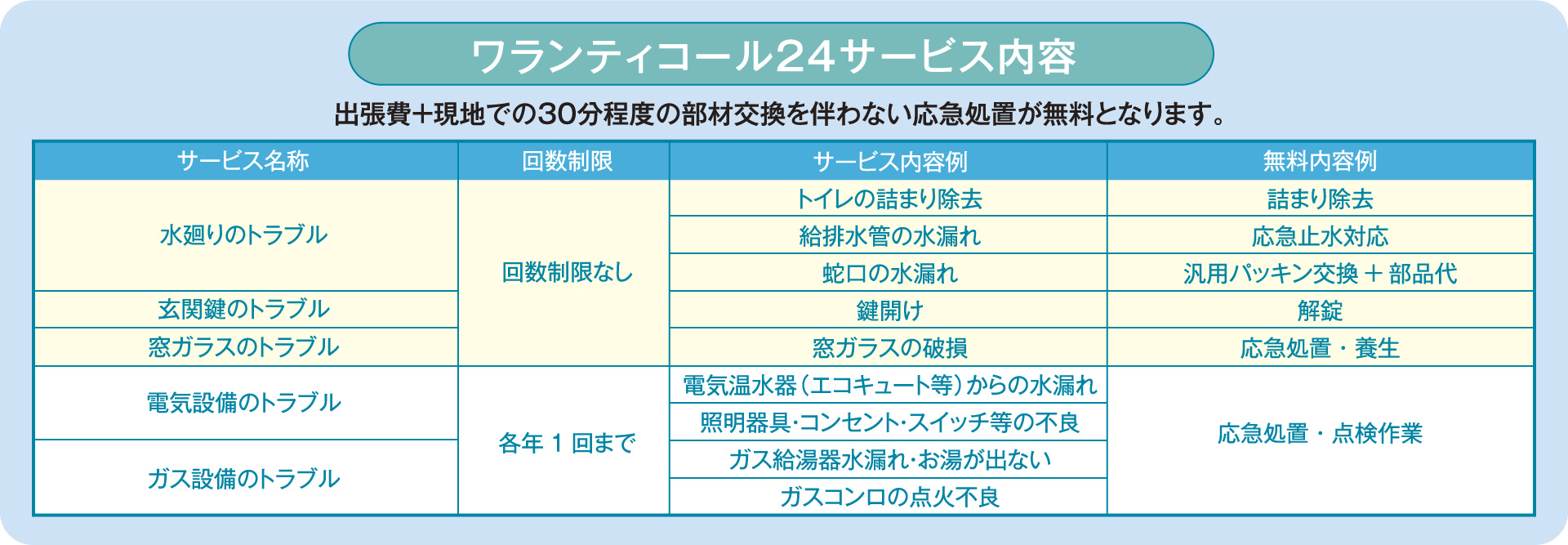 ワランティコール24サービス内容